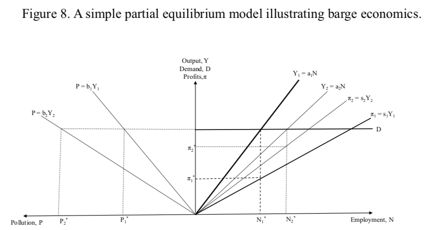 | Figure 8 A simple partial equilibrium model illustrating barge economics | MR Online