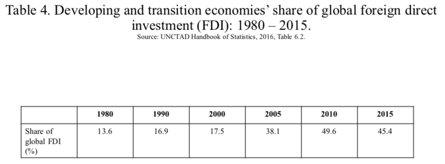 | Table 4 Developing and transition economies share of global foreign direct investment FDI 1980 2015 | MR Online