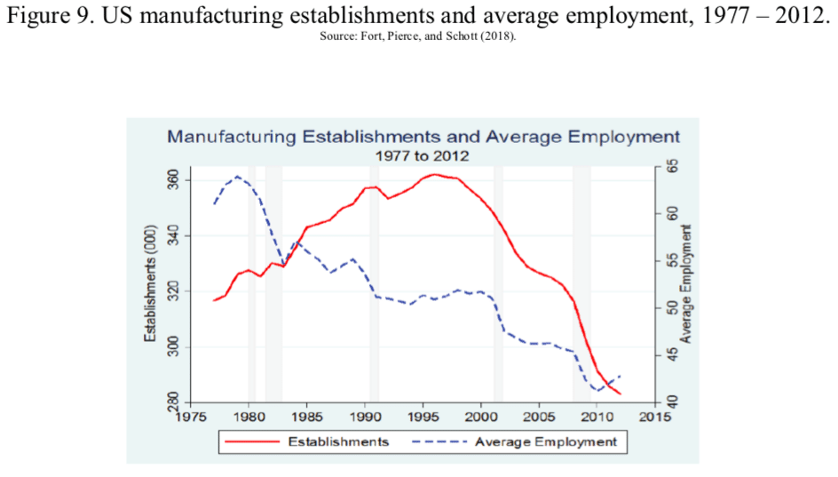 | Figure 9 US manufacturing establishments and average employment 1977 2012 | MR Online