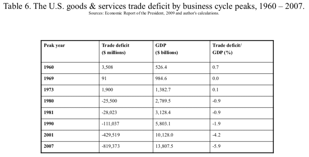 | Table 6 The US goods services trade deficit by business cycle peaks 1960 2007 | MR Online