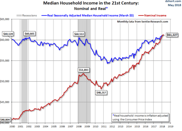 | Median household income in the 21st century | MR Online