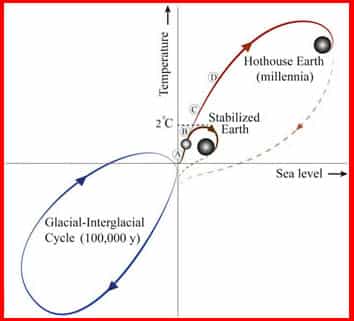 | Possible pathways A simplified representation of complex Earth System dynamics PNAS | MR Online