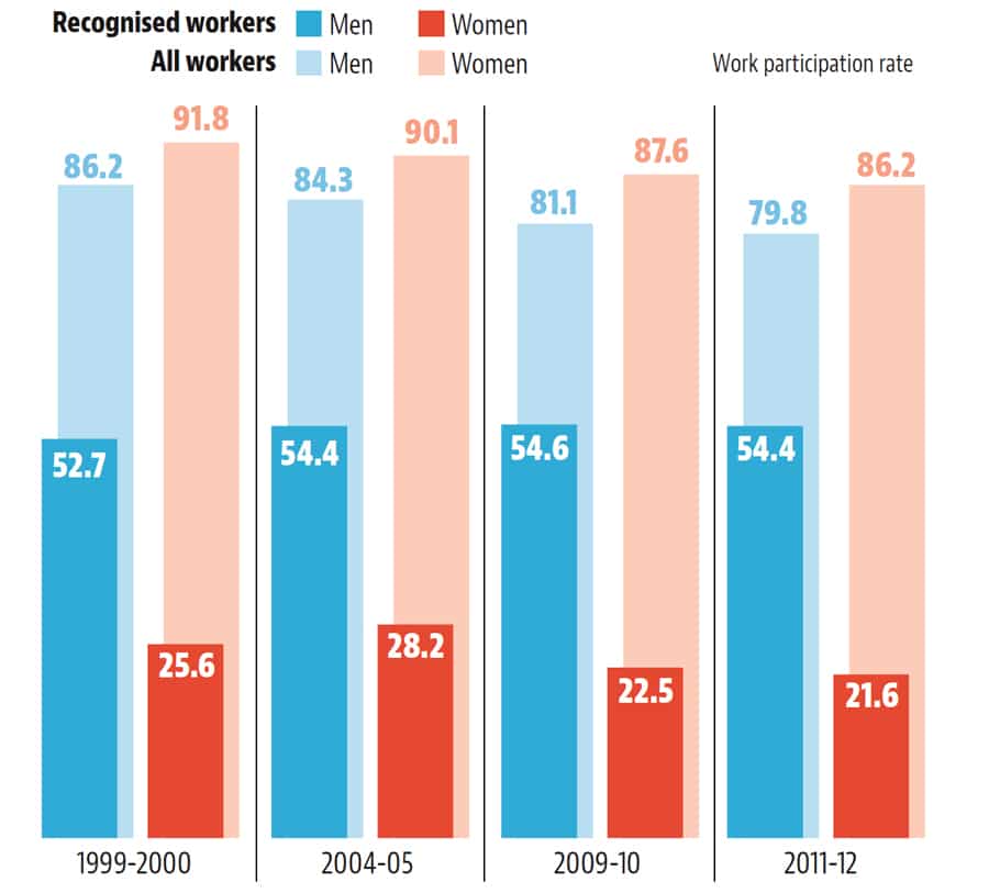 India’s hidden women workers If one includes unpaid work, women have a greater share of workers than men in India.