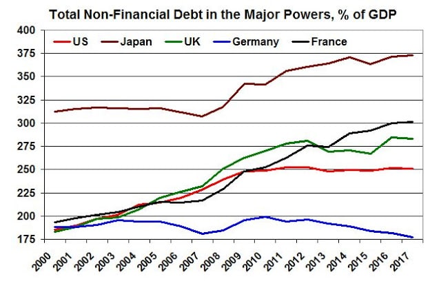 | Non financial debt in the major powers | MR Online