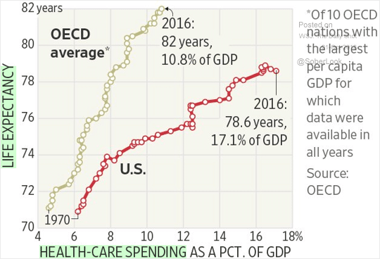 | The following chart provides one illustration of the distorted nature of our health care system | MR Online