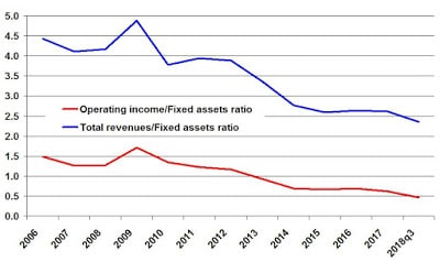| Google | MR Online's Operating Income & Sales Revenues versus Fixed Assets