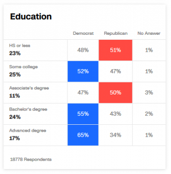 | Voters with more education tend to vote Democratic | MR Online
