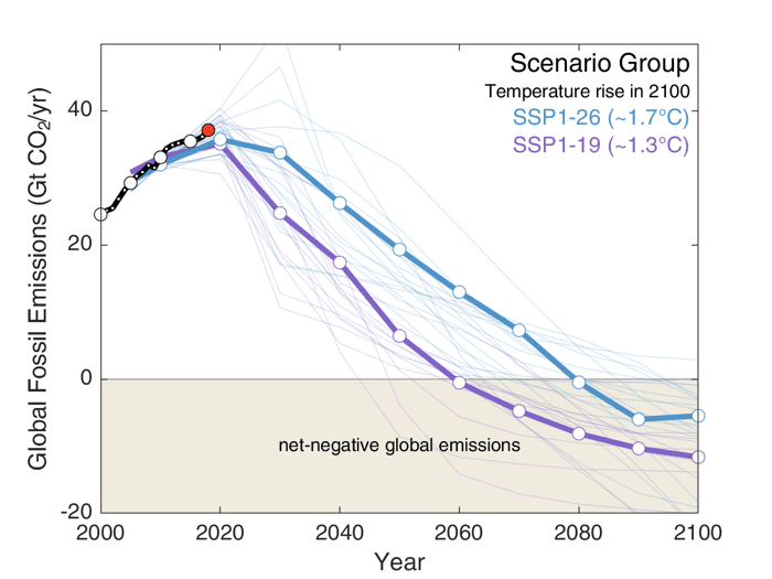 | Line graph showing Historical fossil fuel emissions black 2018 emissions red well below 2C scenarios RCP26blue and below 15C scenarios RCP19purple Mitigation scenarios from integrated assessment models using shared socioeconomic pathway number one Bold lines indicate the subset of scenarios chosen as a focus for running CMIP6 climate model simulations Source Figure 2 in the Jackson et al 2018 | MR Online