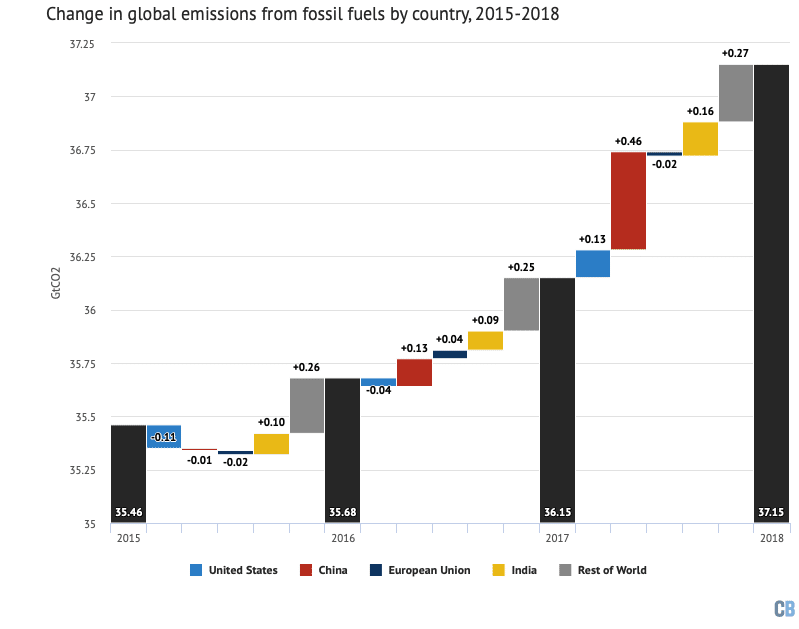 | Annual global CO2 emissions from fossil fuels black bars and drivers of changes between years by country coloured bars Negative values indicate reductions in emissions Note that the y axis does not start at zero Data from the Global Carbon Project chart by Carbon Brief using Highcharts | MR Online