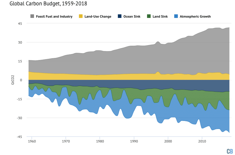 | Annual global carbon budget of sources and sinks from 1959 2018 Note that the budget does not fully balance every year due to remaining uncertainties particularly in sinks 2018 numbers are preliminary estimates Data from the Global Carbon Project chart by Carbon Brief using Highcharts | MR Online