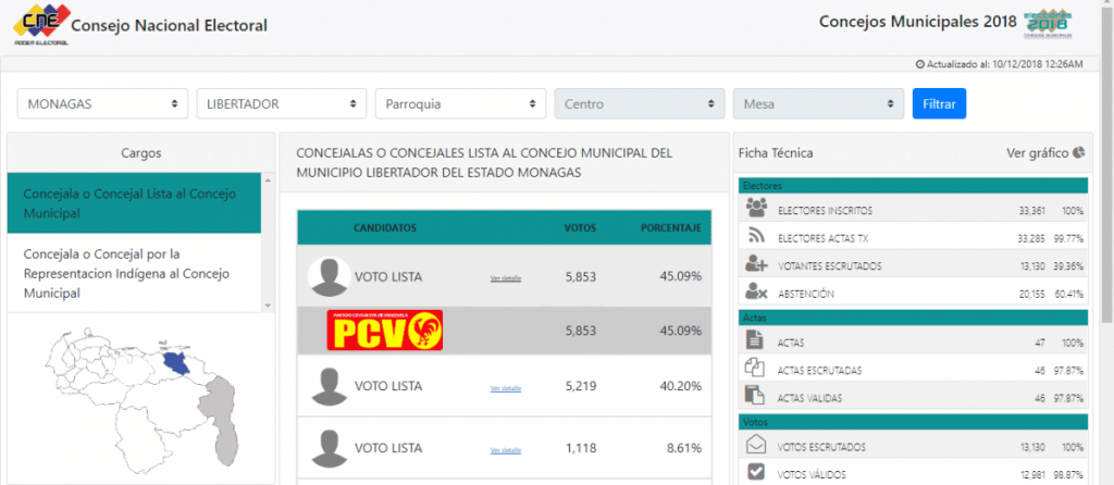 | The Venezuelan Communist Party won a surprise victory in Monagas | MR Online' Libertador municipality. (CNE)