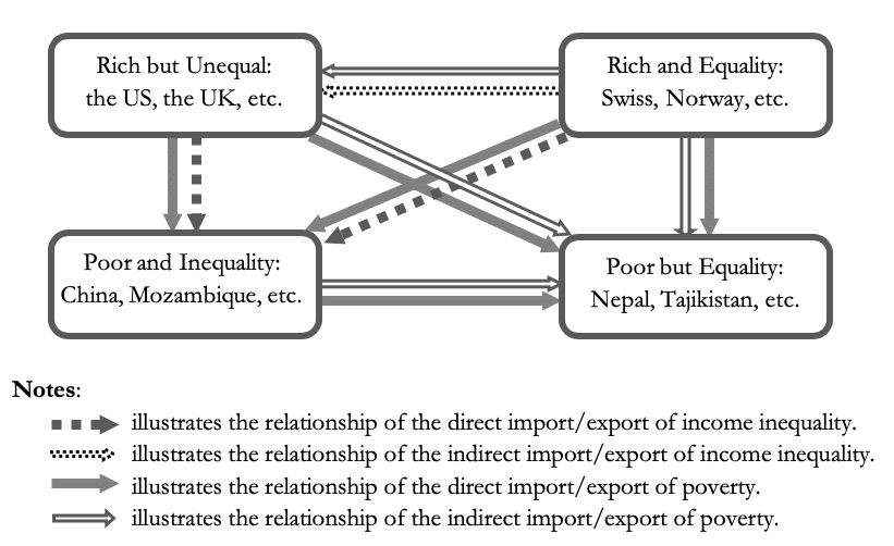 | The relationships of importexport of poverty and income inequality among the economic groups | MR Online