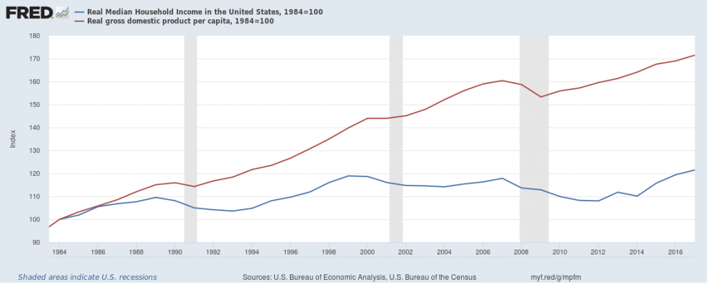 | Real Gross Domestic Product Per Capita and Real Median Household Income | MR Online