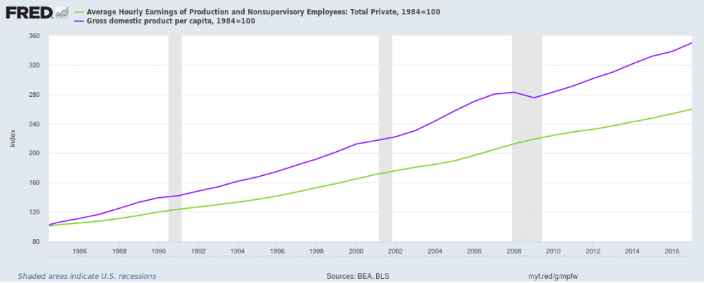 | Real Gross Domestic Product Per Capita and Average Hourly Earnings of Production and Non Supervisory Employees Total Private | MR Online