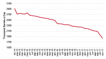 | Graph of Venezuelas oil production OPEC | MR Online