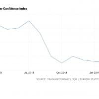 Turkish consumer confidence index