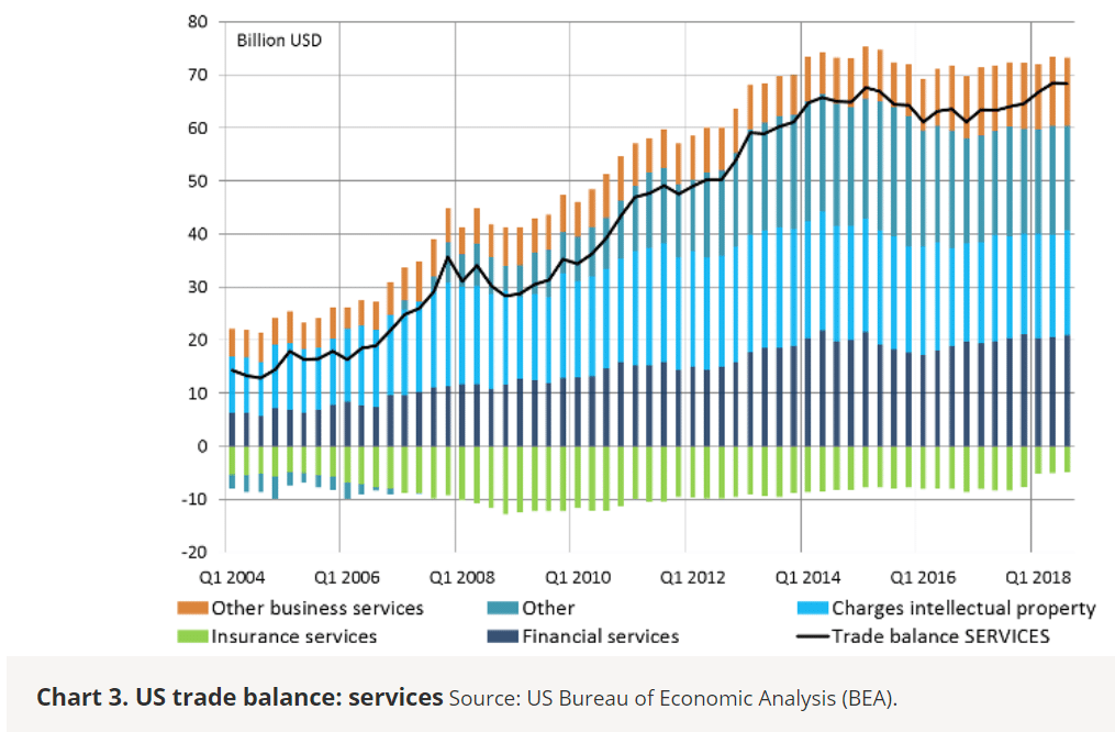 | Chart 3 US Trade Balance Services | MR Online