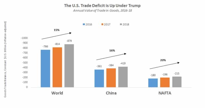 | The US trade deficit under Trump | MR Online