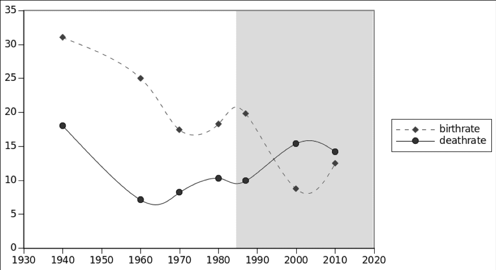 | Figure 3 The evolution of Russian birth and death rates in Soviet non shaded and post Glasnost shaded | MR Online