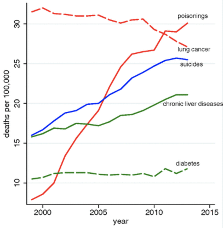| Figure 4 The rise in mortality due to the diseases of despair United States | MR Online