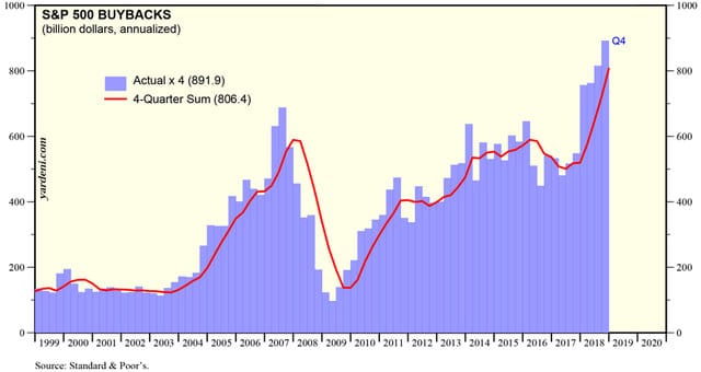 | Volume of buybacks by Standard and Poors SP 500 index of US Corporations between 1999 and 2019 | MR Online