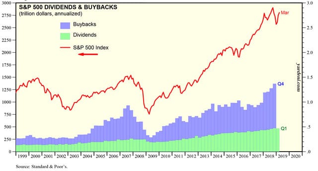 | SP 500 dividents and buybacks | MR Online