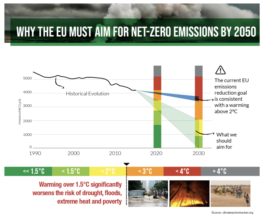 | Why the EU must aim for net zero emissions by 2050 | MR Online