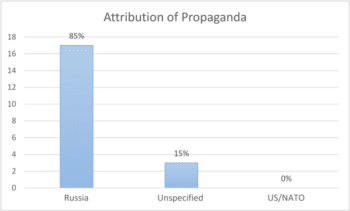 | Figure 6 Attribution of propaganda to conflict parties total n=20 | MR Online