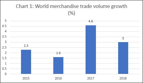 | World merchandise trade volume | MR Online
