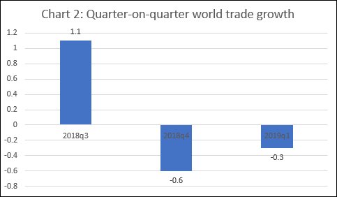 | Quarter on quarter world trade growth | MR Online
