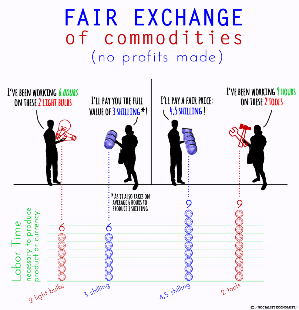 | Fair exchange of commodities | MR Online