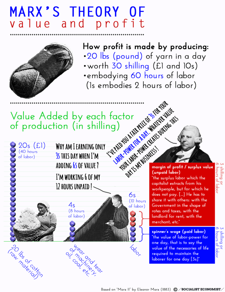 | Marx | MR Online's theory of value and profit