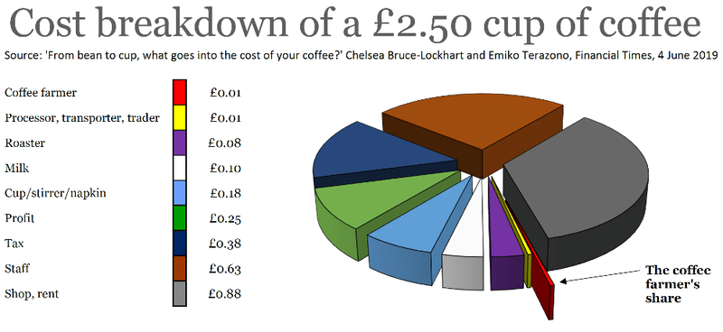 | The costs of coffee | MR Online