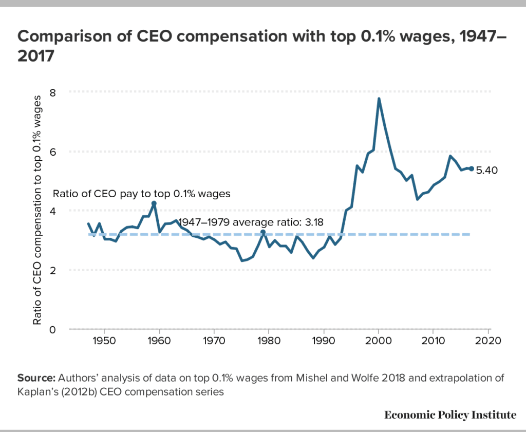 | Comparison of CEO compensation with top 01 wages 19472017 | MR Online
