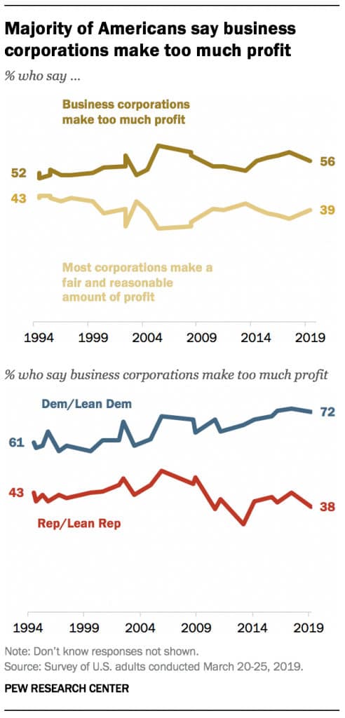 | Americans say business corporations make too much profit | MR Online