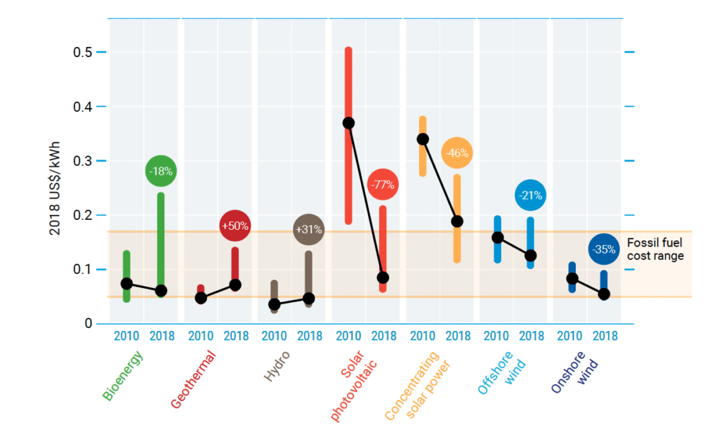 | Figure ES5 Changes in global levelized cost of energy for key renewable energy technologies 2010 2018 | MR Online