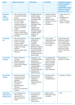 | Table ES3 Summary of five energy transition options | MR Online