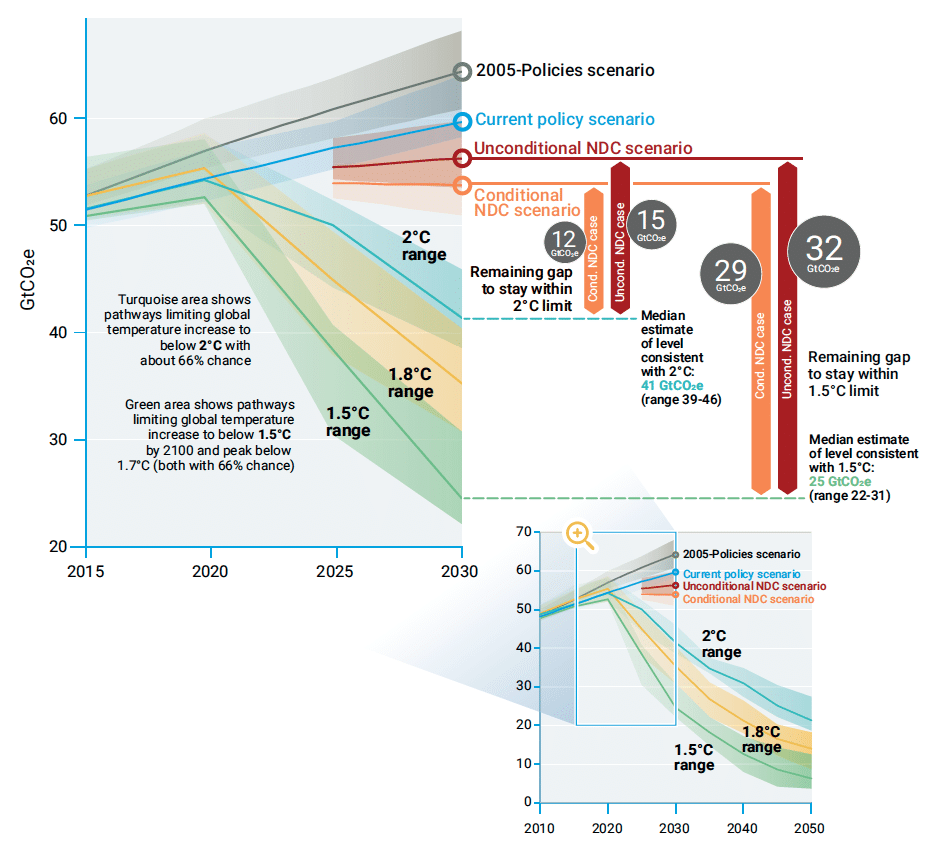 | Figure ES4 Global GHG emissions under different scenarios and the emissions gap by 2030 | MR Online