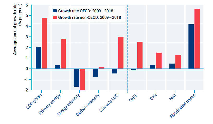 | Figure ES1 Average annual growth rates of key drivers of global CO2 emissions left of dotted line and components of greenhouse gas emissions right of dotted line for OECD and non OECD members | MR Online