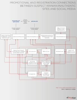 | A FireEye graphic purporting to show components of a suspected Iranian influence operation | MR Online