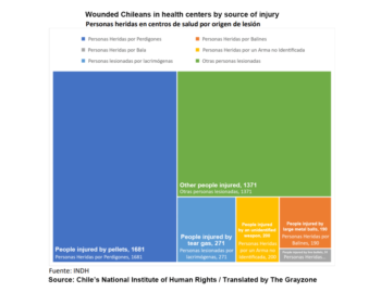 | The source of injuries of Chilean protesters according to hospital cases documented by the National Institute of Human Rights | MR Online