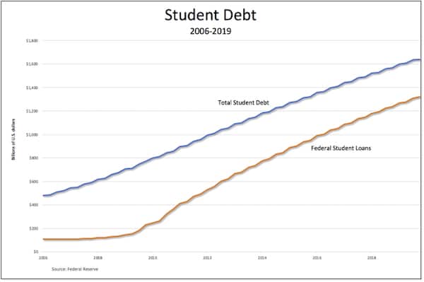| Student debt jubileepandemic edition | MR Online