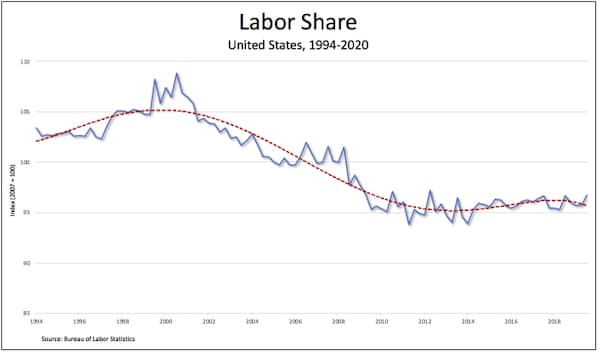 | Labor share | MR Online