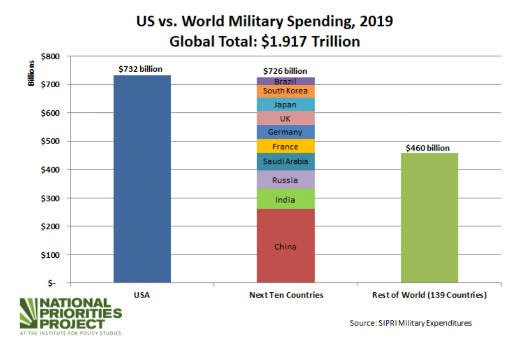 | Military spending | MR Online