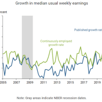 Growth in median usual weekly earnings