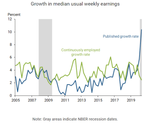 | Growth in median usual weekly earnings | MR Online