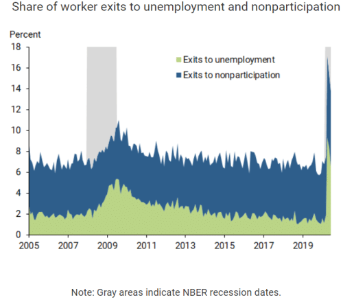 | Share of worker exits to unemployment and nonparticipation | MR Online