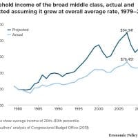 The Increasingly Impossible Middle Class