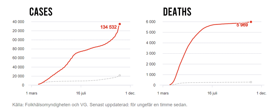 | Comparison Cases Deaths between Sweden and Norway | MR Online