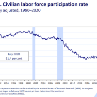 Civilian participation Labor Force